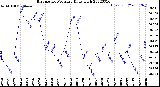 Milwaukee Weather Barometric Pressure<br>Daily High