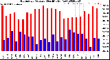 Milwaukee Weather Barometric Pressure<br>Monthly High/Low