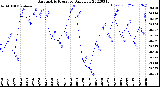 Milwaukee Weather Barometric Pressure<br>Daily Low