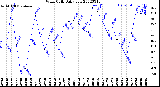 Milwaukee Weather Wind Chill<br>Daily Low