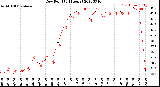 Milwaukee Weather Dew Point<br>(24 Hours)