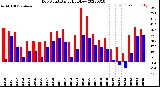 Milwaukee Weather Dew Point<br>Daily High/Low