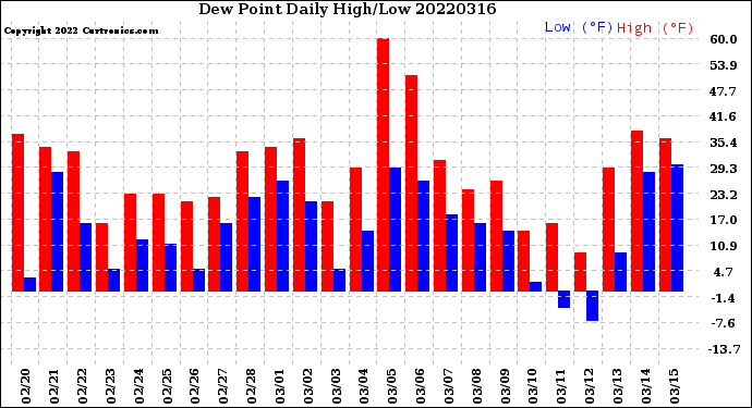 Milwaukee Weather Dew Point<br>Daily High/Low