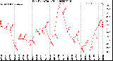 Milwaukee Weather Dew Point<br>Daily High