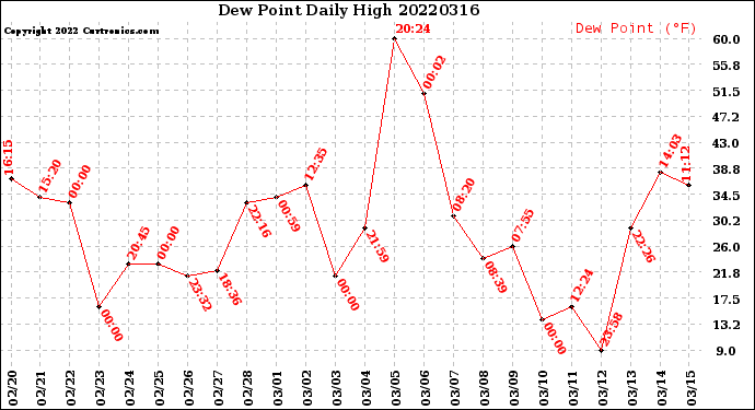 Milwaukee Weather Dew Point<br>Daily High