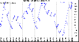 Milwaukee Weather Dew Point<br>Daily Low