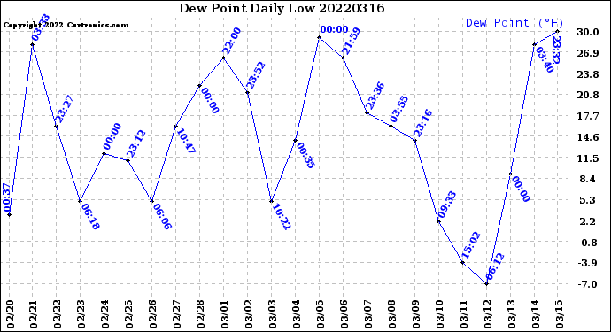 Milwaukee Weather Dew Point<br>Daily Low