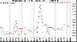 Milwaukee Weather Evapotranspiration<br>vs Rain per Day<br>(Inches)