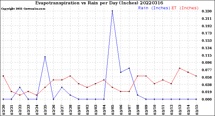 Milwaukee Weather Evapotranspiration<br>vs Rain per Day<br>(Inches)