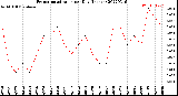 Milwaukee Weather Evapotranspiration<br>per Day (Inches)