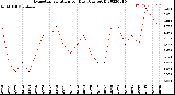 Milwaukee Weather Evapotranspiration<br>per Day (Ozs sq/ft)