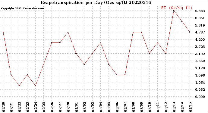 Milwaukee Weather Evapotranspiration<br>per Day (Ozs sq/ft)