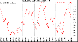 Milwaukee Weather Heat Index<br>Daily High