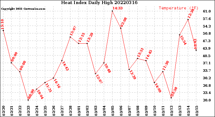 Milwaukee Weather Heat Index<br>Daily High