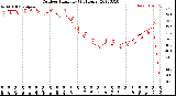 Milwaukee Weather Outdoor Humidity<br>(24 Hours)