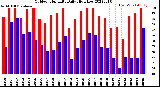 Milwaukee Weather Outdoor Humidity<br>Daily High/Low