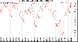 Milwaukee Weather Outdoor Humidity<br>Daily High