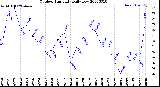 Milwaukee Weather Outdoor Humidity<br>Daily Low