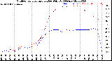 Milwaukee Weather Outdoor Temperature<br>vs Dew Point<br>(24 Hours)