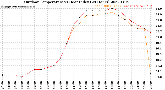 Milwaukee Weather Outdoor Temperature<br>vs Heat Index<br>(24 Hours)