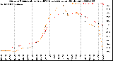 Milwaukee Weather Outdoor Temperature<br>vs THSW Index<br>per Hour<br>(24 Hours)