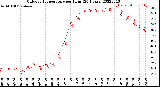 Milwaukee Weather Outdoor Temperature<br>per Hour<br>(24 Hours)