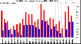 Milwaukee Weather Outdoor Temperature<br>Daily High/Low