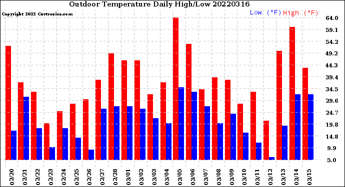 Milwaukee Weather Outdoor Temperature<br>Daily High/Low