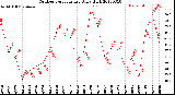 Milwaukee Weather Outdoor Temperature<br>Daily High