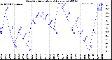 Milwaukee Weather Outdoor Temperature<br>Daily Low