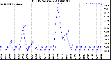 Milwaukee Weather Rain<br>By Day<br>(Inches)