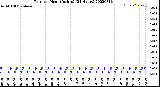 Milwaukee Weather Rain<br>per Hour<br>(Inches)<br>(24 Hours)