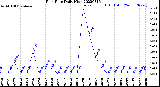 Milwaukee Weather Rain Rate<br>Daily High