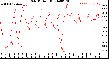 Milwaukee Weather Solar Radiation<br>Daily