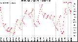 Milwaukee Weather THSW Index<br>Daily High