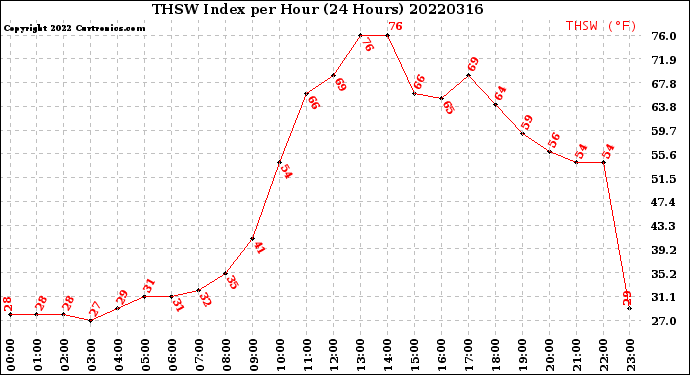 Milwaukee Weather THSW Index<br>per Hour<br>(24 Hours)