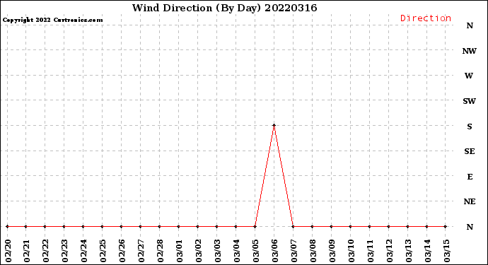 Milwaukee Weather Wind Direction<br>(By Day)