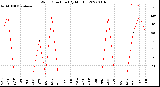 Milwaukee Weather Wind Direction<br>(By Month)