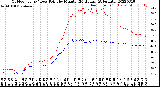 Milwaukee Weather Outdoor Temp / Dew Point<br>by Minute<br>(24 Hours) (Alternate)