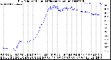 Milwaukee Weather Dew Point<br>by Minute<br>(24 Hours) (Alternate)