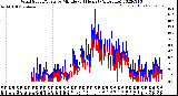 Milwaukee Weather Wind Speed/Gusts<br>by Minute<br>(24 Hours) (Alternate)