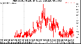 Milwaukee Weather Wind Speed<br>by Minute<br>(24 Hours) (Alternate)