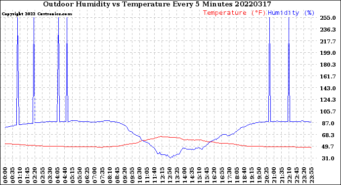 Milwaukee Weather Outdoor Humidity<br>vs Temperature<br>Every 5 Minutes