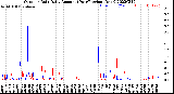 Milwaukee Weather Outdoor Rain<br>Daily Amount<br>(Past/Previous Year)