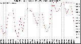 Milwaukee Weather Solar Radiation<br>Avg per Day W/m2/minute