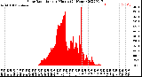 Milwaukee Weather Solar Radiation<br>per Minute<br>(24 Hours)