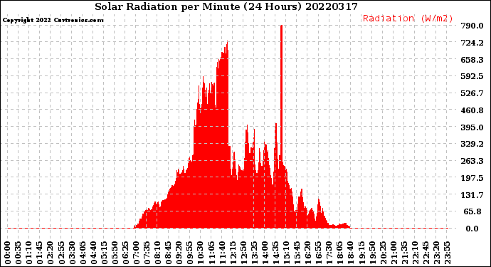 Milwaukee Weather Solar Radiation<br>per Minute<br>(24 Hours)