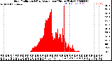 Milwaukee Weather Solar Radiation<br>& Day Average<br>per Minute<br>(Today)