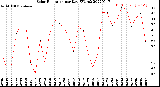 Milwaukee Weather Solar Radiation<br>per Day KW/m2