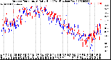 Milwaukee Weather Outdoor Temperature<br>Daily High<br>(Past/Previous Year)